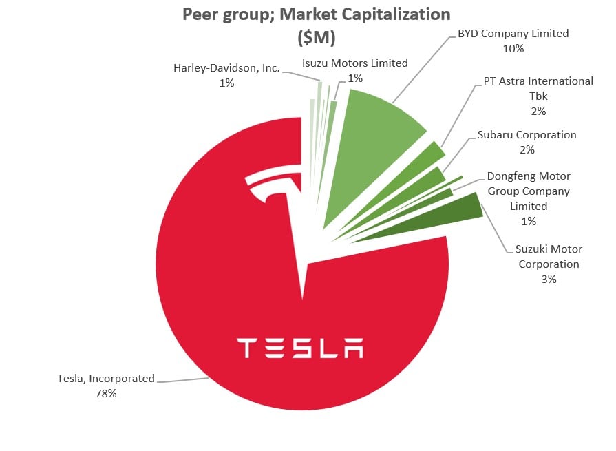 Tesla EV Giant Set For More Gains